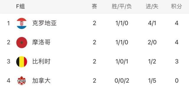 九游体育官网-【世界杯】阿芳闪电破门,克罗地亚连进4球大逆转!